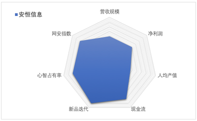 安恒信息2020年財報解讀 強勁增長驅動年收突破13億元，投資管理優化未來