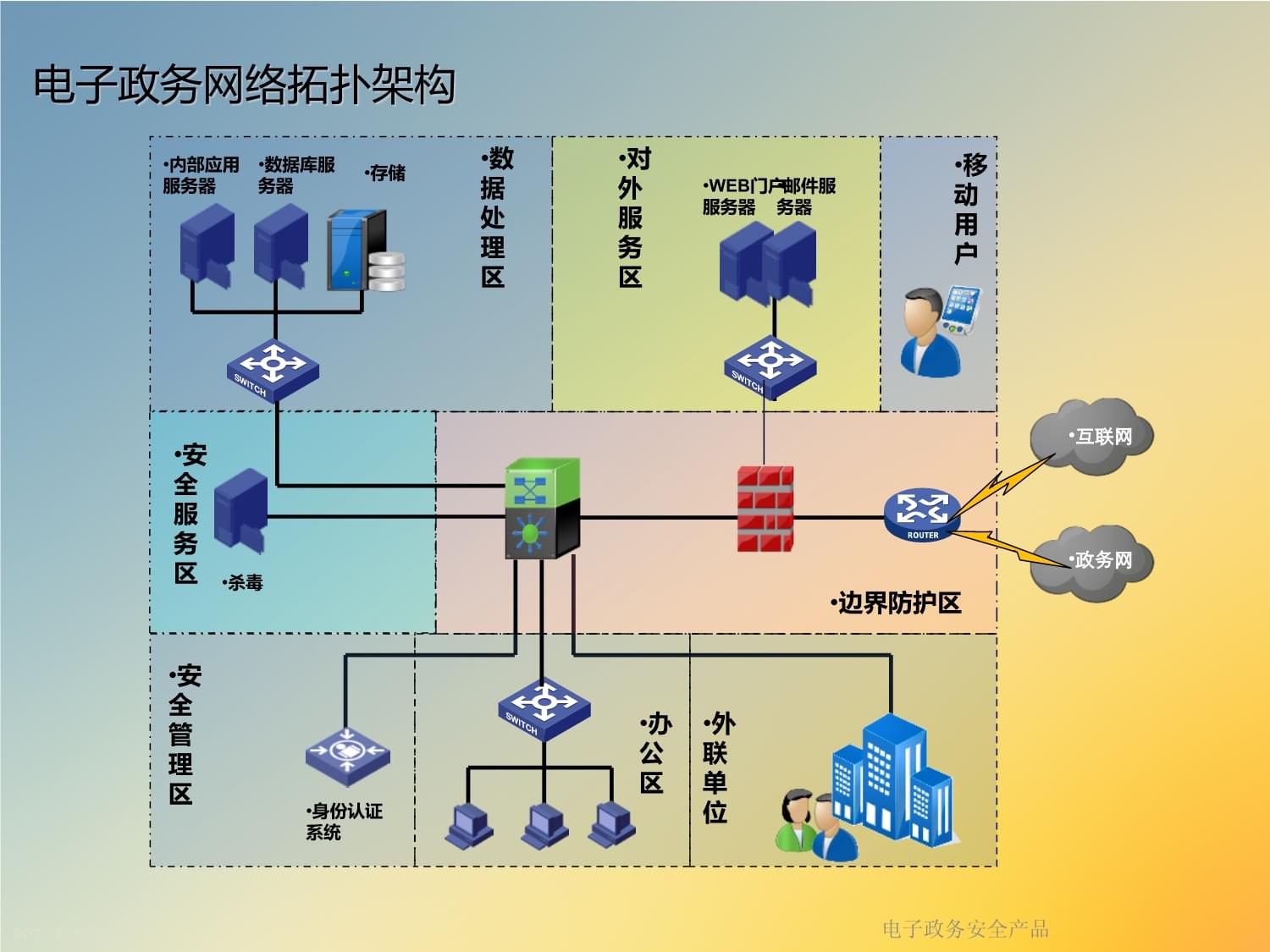 電子政務安全產品中的數據處理 挑戰與對策
